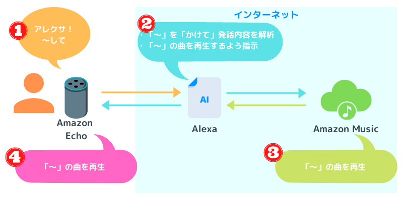 Alexaのいろんな使い方 音楽の楽しみ方はこれだけあります