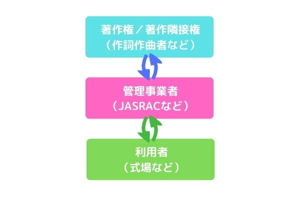 なぜ結婚式で自由に音楽が使えない 著作権のポイントを解説